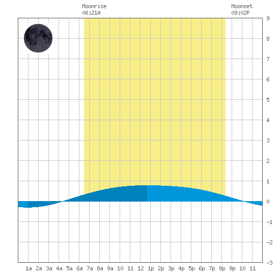 Corpus Christi NAS tide chart for Thursday, June 6, 2024