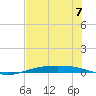Corpus Christi NAS tide chart for Friday, June 7, 2024