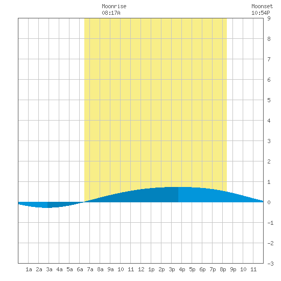 Corpus Christi NAS tide chart for Saturday, June 8, 2024