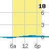 Corpus Christi NAS tide chart for Wednesday, July 10, 2024