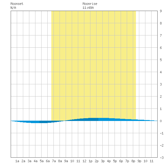 Corpus Christi NAS tide chart for Thursday, July 11, 2024