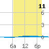 Corpus Christi NAS tide chart for Thursday, July 11, 2024