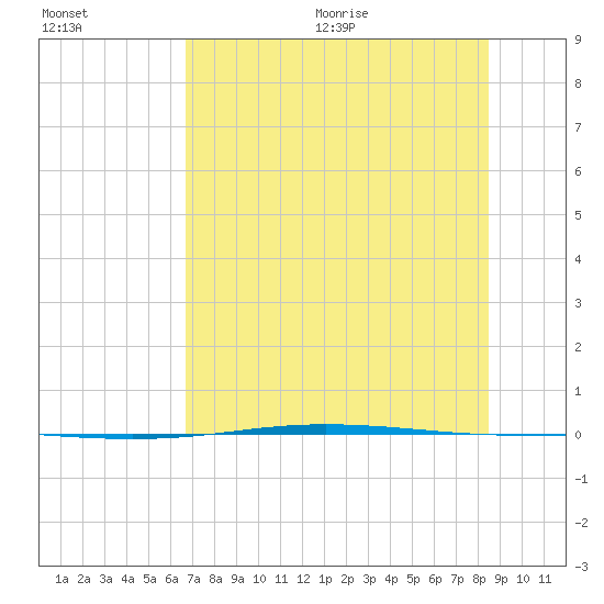 Corpus Christi NAS tide chart for Friday, July 12, 2024