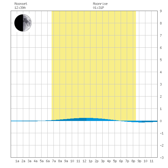 Corpus Christi NAS tide chart for Saturday, July 13, 2024