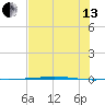Corpus Christi NAS tide chart for Saturday, July 13, 2024