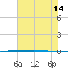Corpus Christi NAS tide chart for Sunday, July 14, 2024