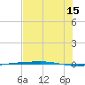 Corpus Christi NAS tide chart for Monday, July 15, 2024