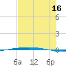 Corpus Christi NAS tide chart for Tuesday, July 16, 2024