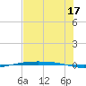 Corpus Christi NAS tide chart for Wednesday, July 17, 2024