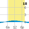 Corpus Christi NAS tide chart for Thursday, July 18, 2024