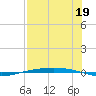 Corpus Christi NAS tide chart for Friday, July 19, 2024