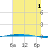 Corpus Christi NAS tide chart for Monday, July 1, 2024