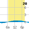 Corpus Christi NAS tide chart for Saturday, July 20, 2024