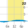 Corpus Christi NAS tide chart for Monday, July 22, 2024
