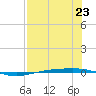 Corpus Christi NAS tide chart for Tuesday, July 23, 2024