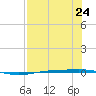 Corpus Christi NAS tide chart for Wednesday, July 24, 2024