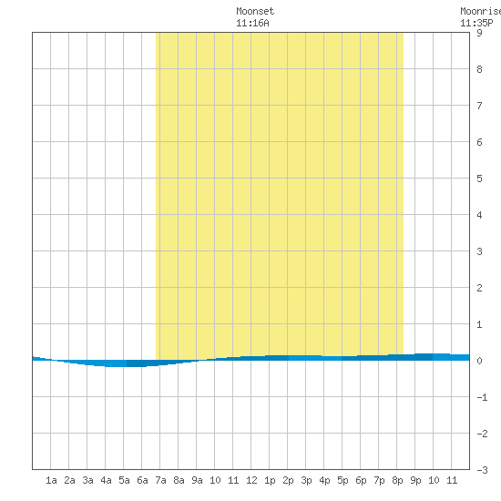 Corpus Christi NAS tide chart for Thursday, July 25, 2024