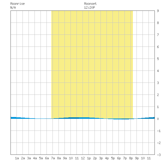Corpus Christi NAS tide chart for Friday, July 26, 2024