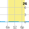 Corpus Christi NAS tide chart for Friday, July 26, 2024