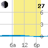 Corpus Christi NAS tide chart for Saturday, July 27, 2024