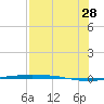Corpus Christi NAS tide chart for Sunday, July 28, 2024