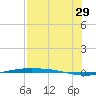 Corpus Christi NAS tide chart for Monday, July 29, 2024