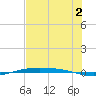 Corpus Christi NAS tide chart for Tuesday, July 2, 2024