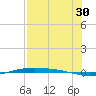 Corpus Christi NAS tide chart for Tuesday, July 30, 2024