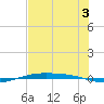 Corpus Christi NAS tide chart for Wednesday, July 3, 2024