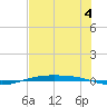 Corpus Christi NAS tide chart for Thursday, July 4, 2024