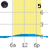 Corpus Christi NAS tide chart for Friday, July 5, 2024