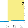 Corpus Christi NAS tide chart for Sunday, July 7, 2024
