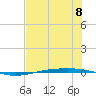 Corpus Christi NAS tide chart for Monday, July 8, 2024