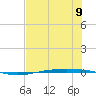 Corpus Christi NAS tide chart for Tuesday, July 9, 2024