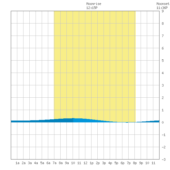Corpus Christi NAS tide chart for Saturday, August 10, 2024