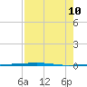 Corpus Christi NAS tide chart for Saturday, August 10, 2024