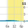 Corpus Christi NAS tide chart for Sunday, August 11, 2024