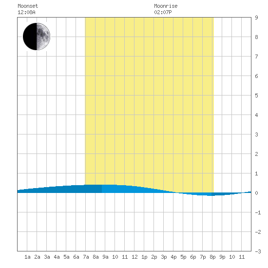 Corpus Christi NAS tide chart for Monday, August 12, 2024