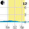 Corpus Christi NAS tide chart for Monday, August 12, 2024