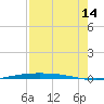 Corpus Christi NAS tide chart for Wednesday, August 14, 2024