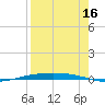 Corpus Christi NAS tide chart for Friday, August 16, 2024
