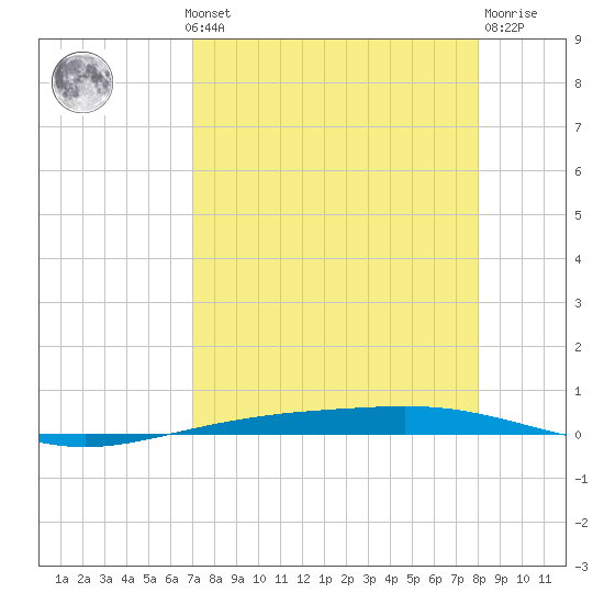 Corpus Christi NAS tide chart for Monday, August 19, 2024
