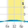Corpus Christi NAS tide chart for Thursday, August 1, 2024