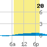 Corpus Christi NAS tide chart for Tuesday, August 20, 2024
