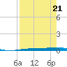 Corpus Christi NAS tide chart for Wednesday, August 21, 2024