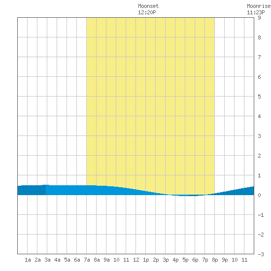 Corpus Christi NAS tide chart for Saturday, August 24, 2024