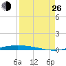 Corpus Christi NAS tide chart for Monday, August 26, 2024