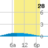 Corpus Christi NAS tide chart for Wednesday, August 28, 2024