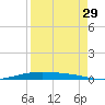 Corpus Christi NAS tide chart for Thursday, August 29, 2024
