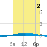 Corpus Christi NAS tide chart for Friday, August 2, 2024